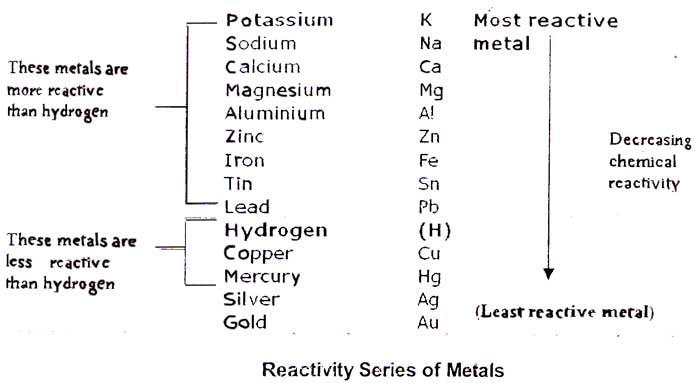 Reactivity Series of Metals