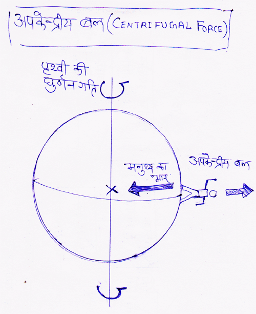 http://www.iasplanner.com/civilservices/images/centrifugal-force.gif